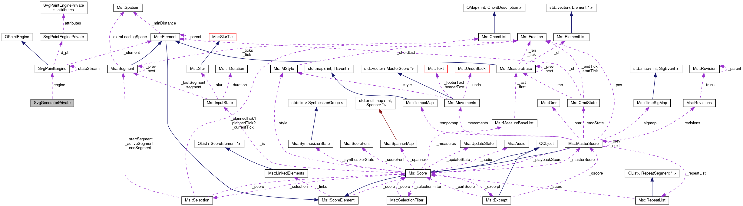 Collaboration graph