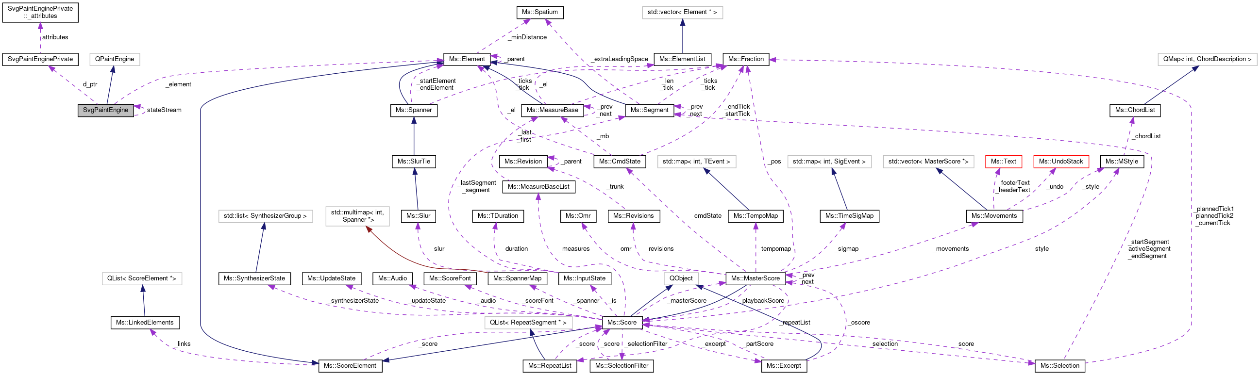 Collaboration graph