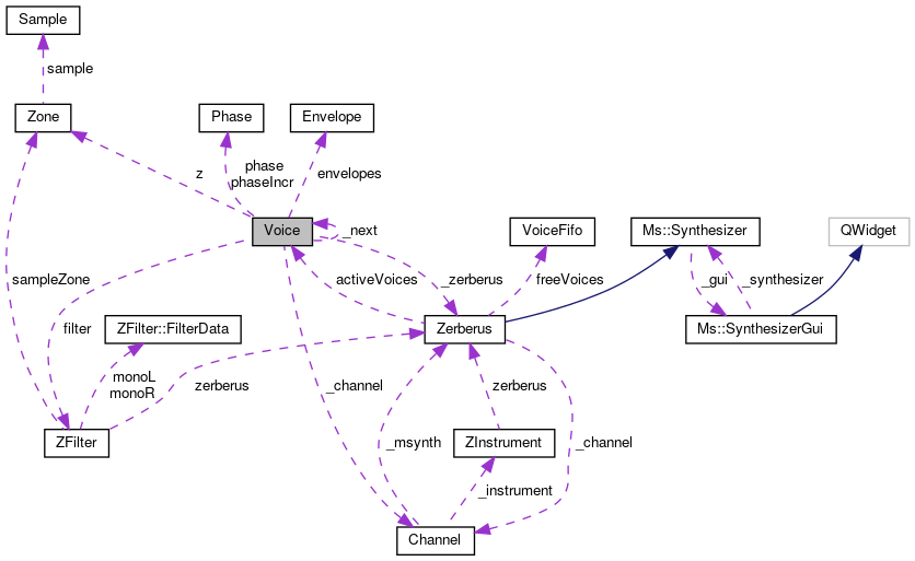 Collaboration graph