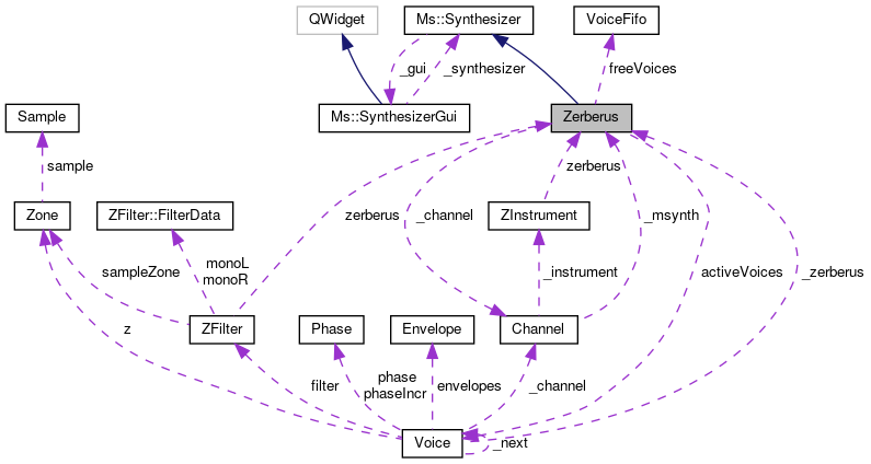 Collaboration graph