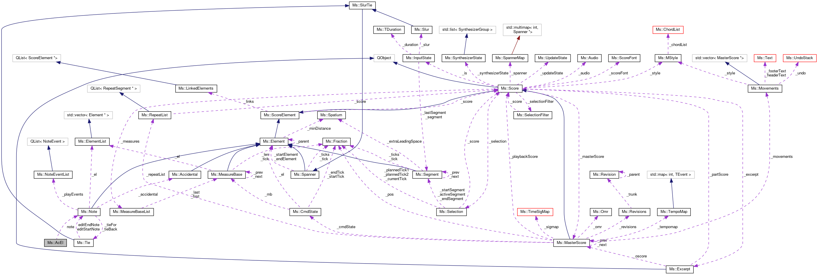 Collaboration graph