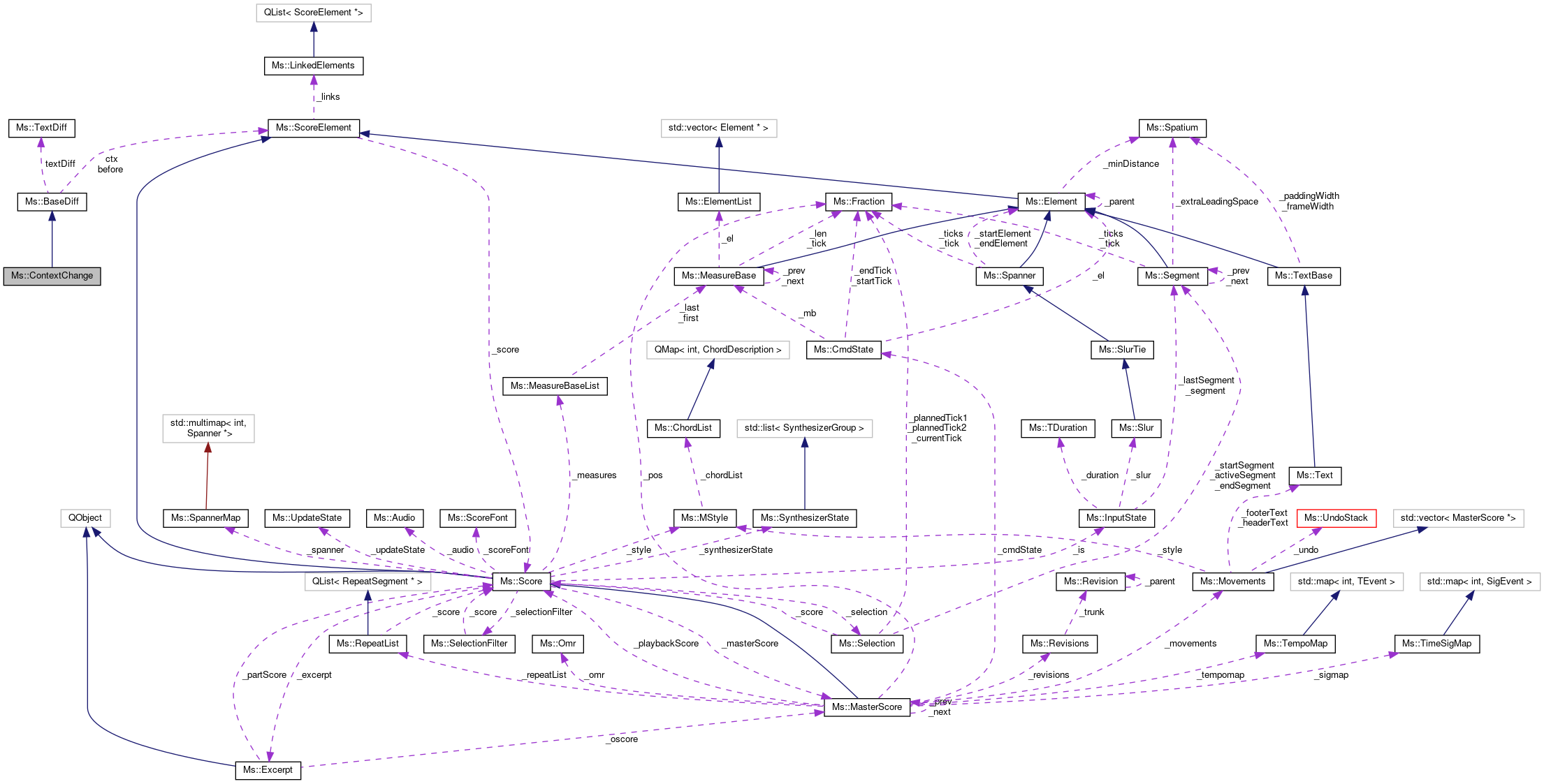 Collaboration graph