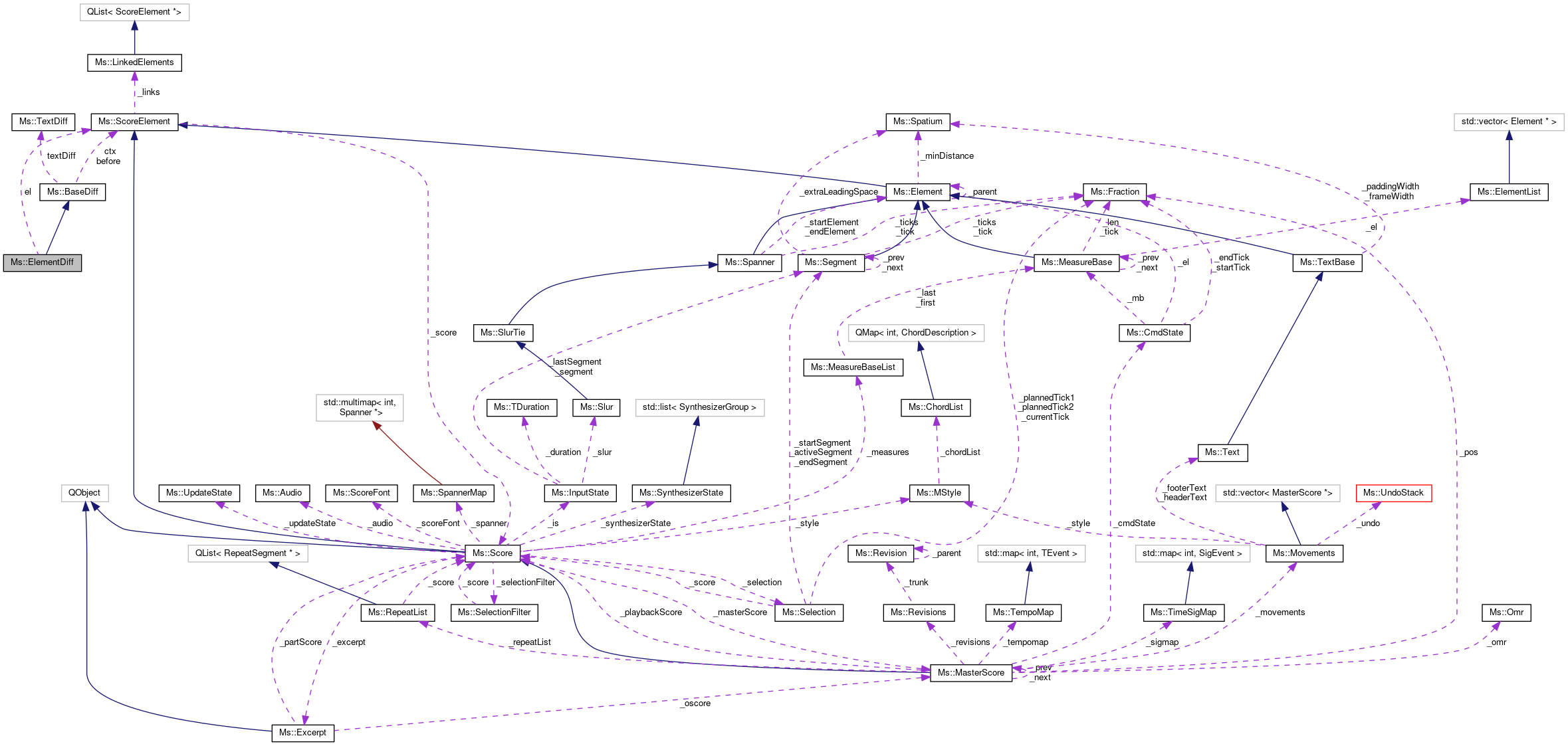 Collaboration graph