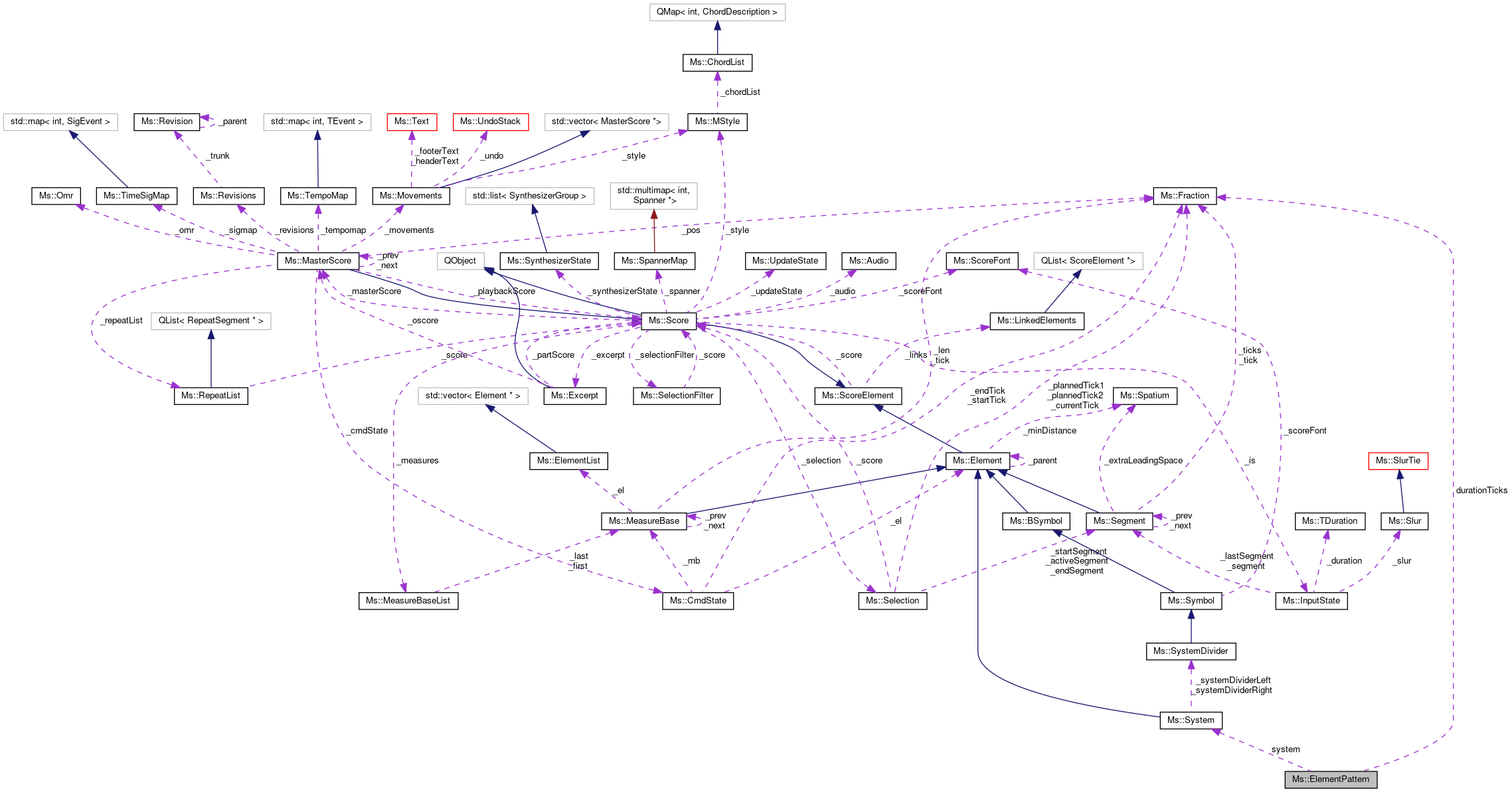 Collaboration graph