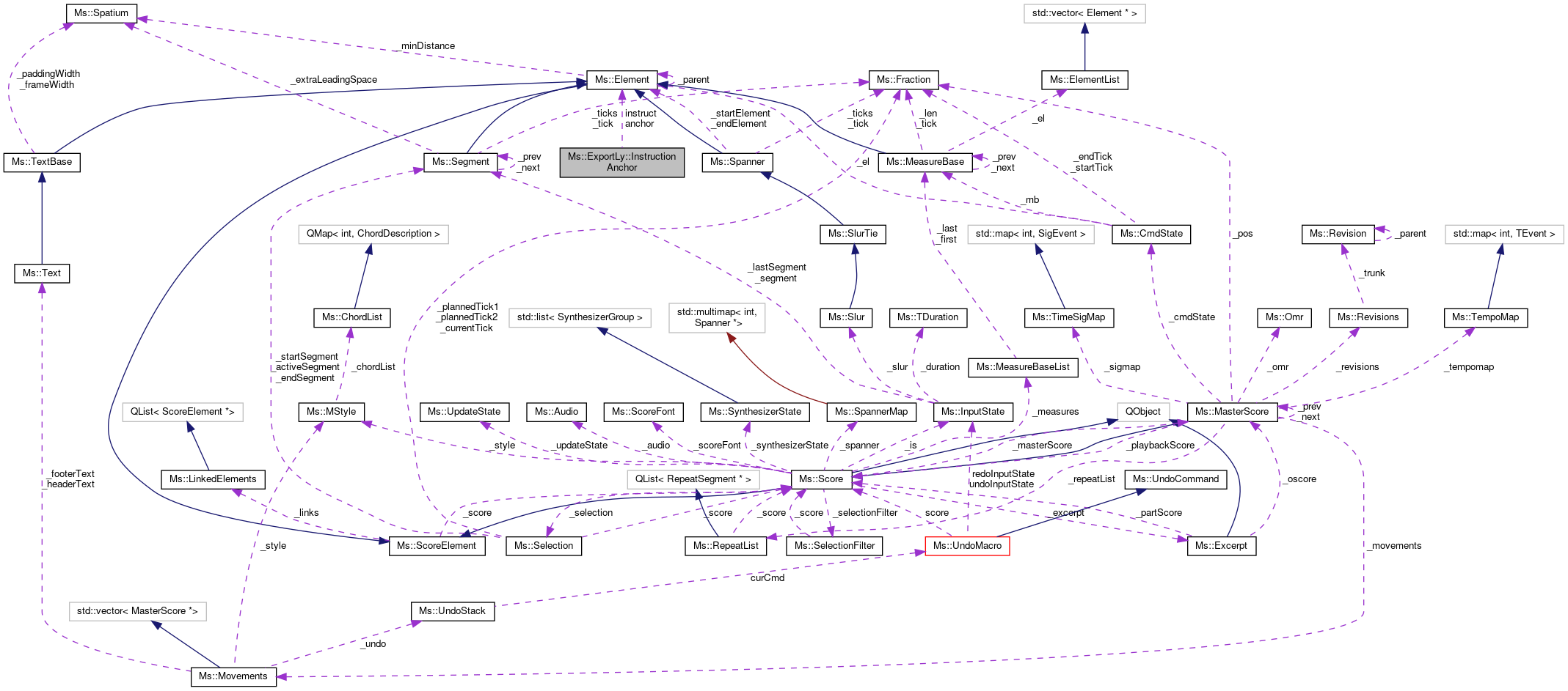 Collaboration graph