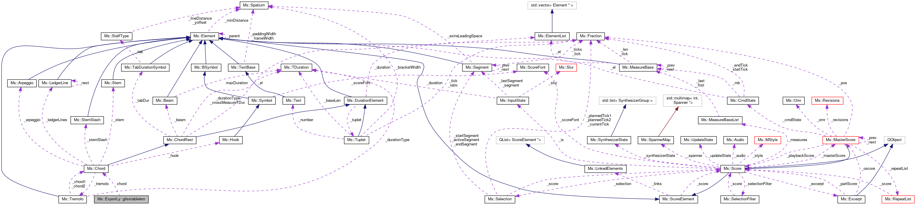 Collaboration graph