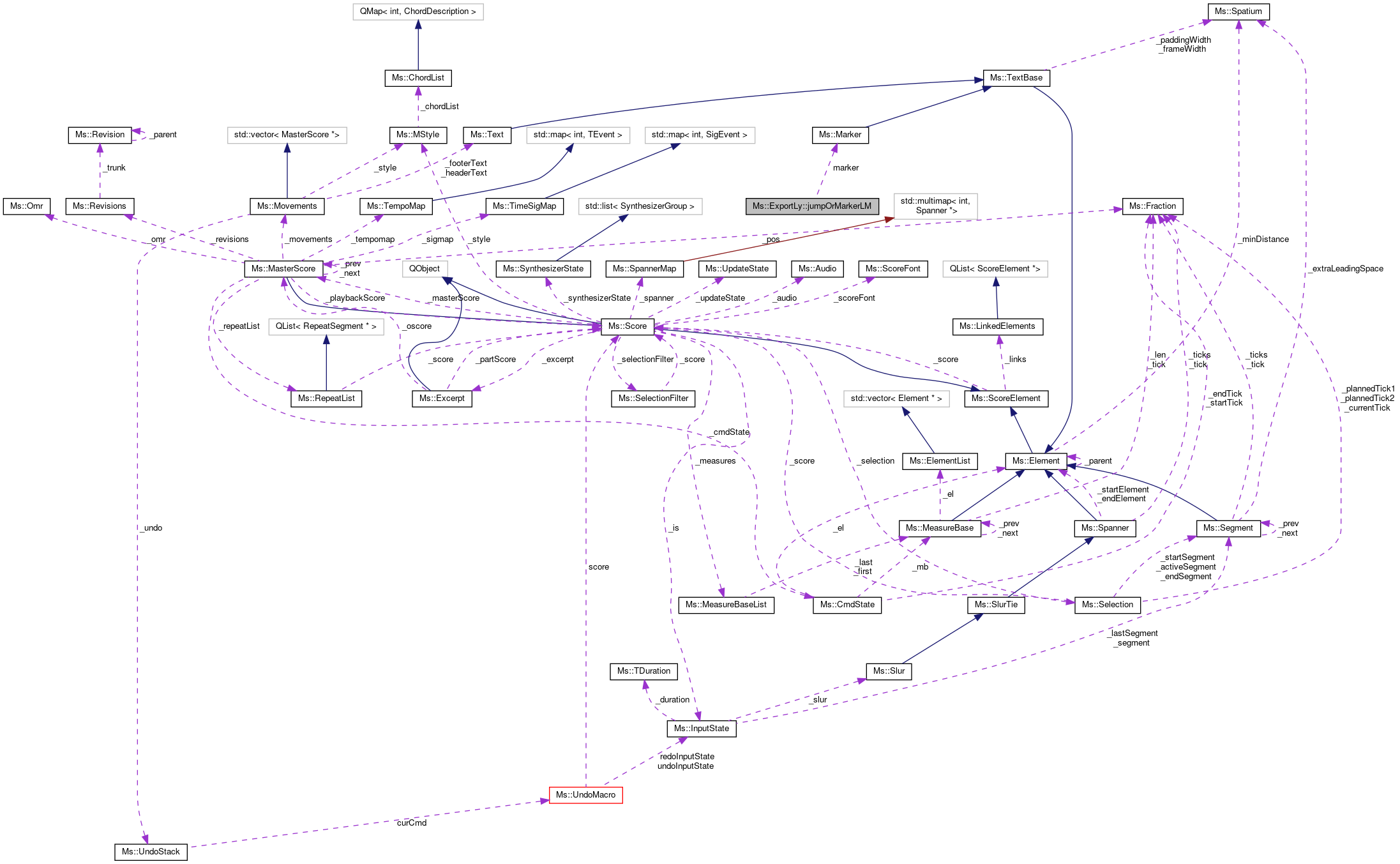 Collaboration graph