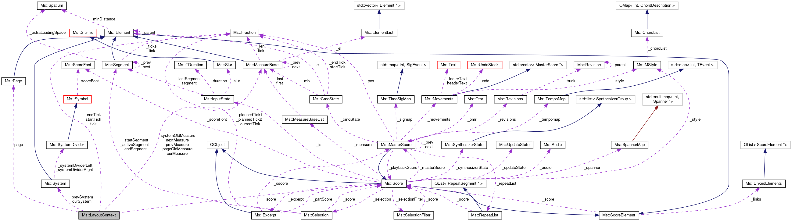 Collaboration graph