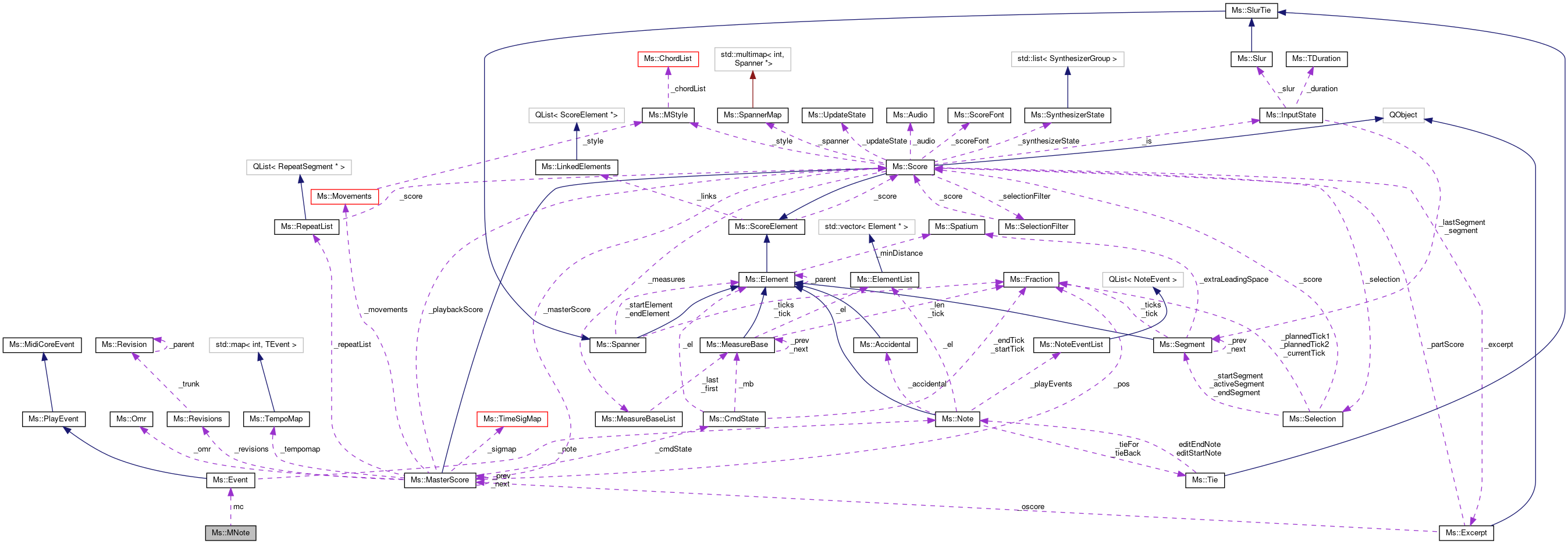 Collaboration graph