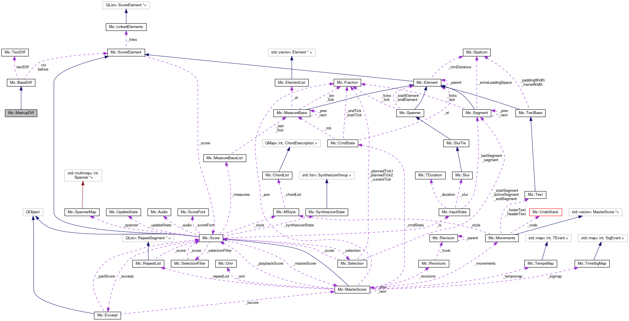 Collaboration graph