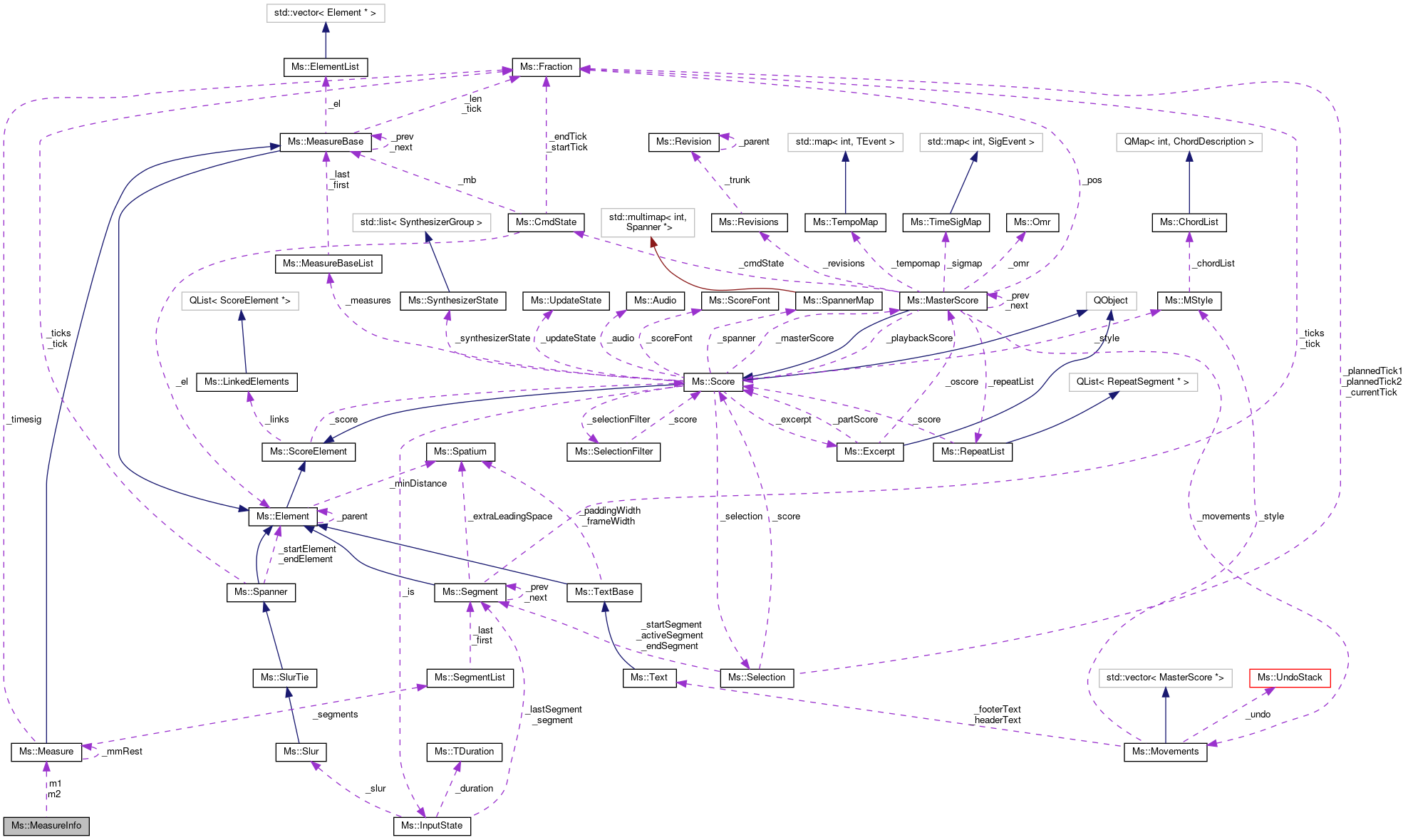 Collaboration graph