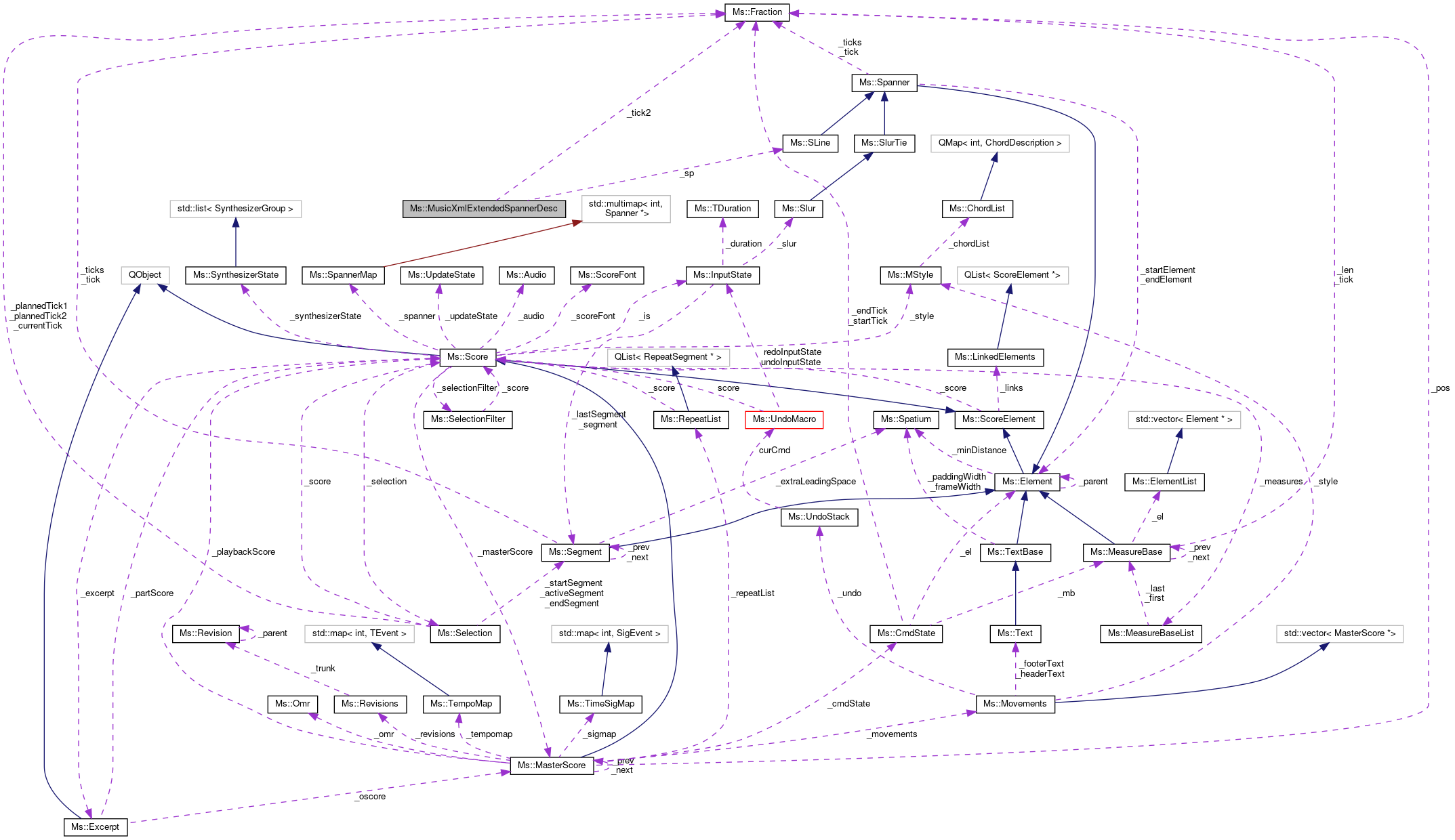 Collaboration graph