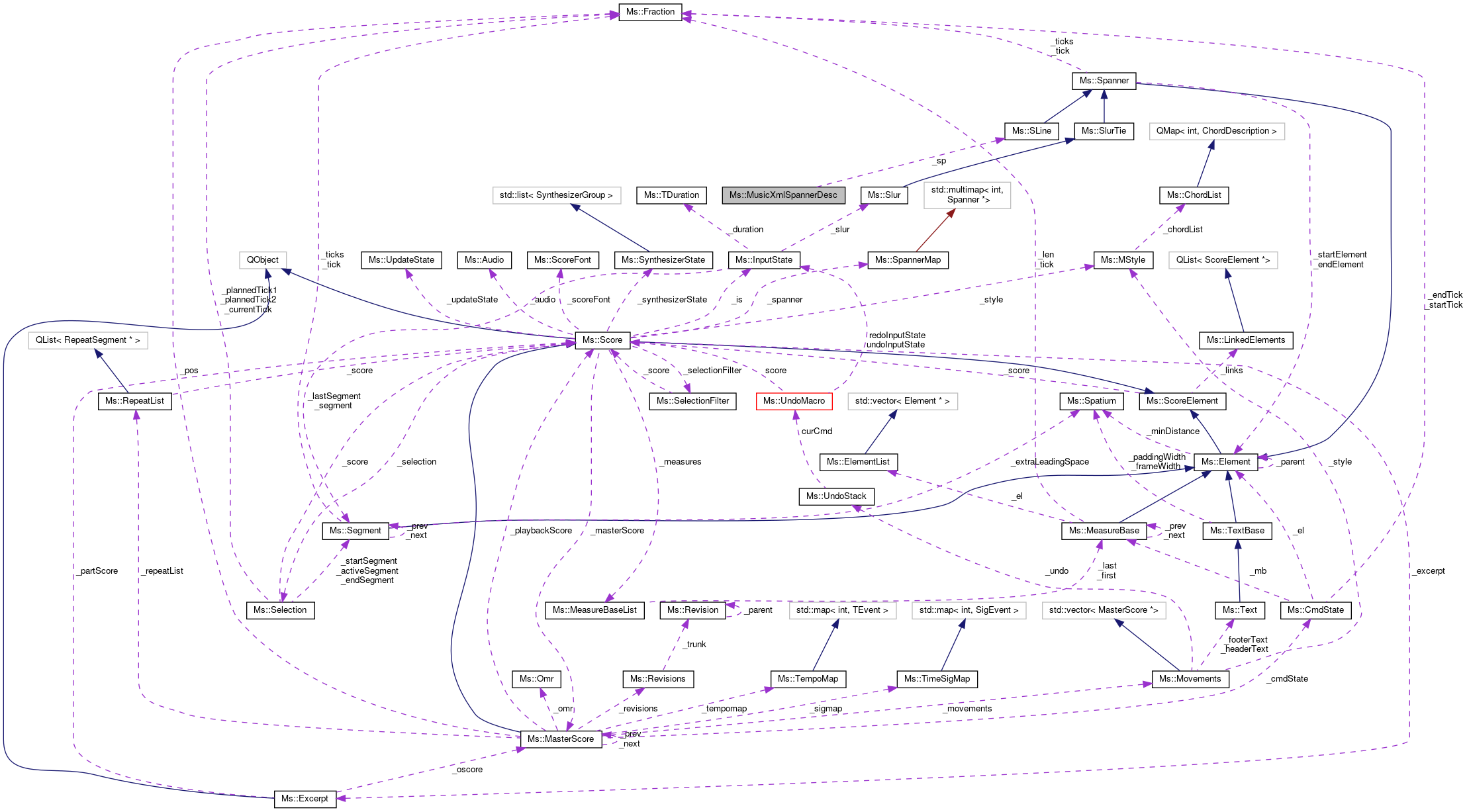 Collaboration graph