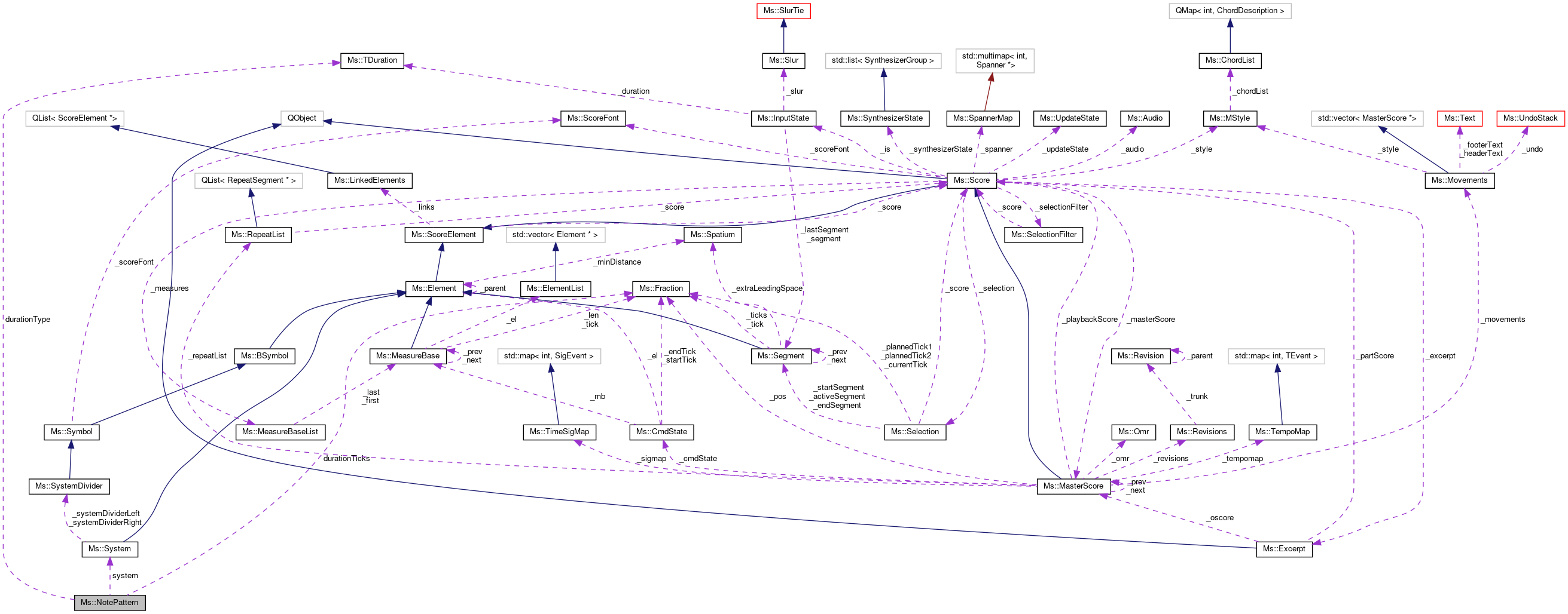 Collaboration graph