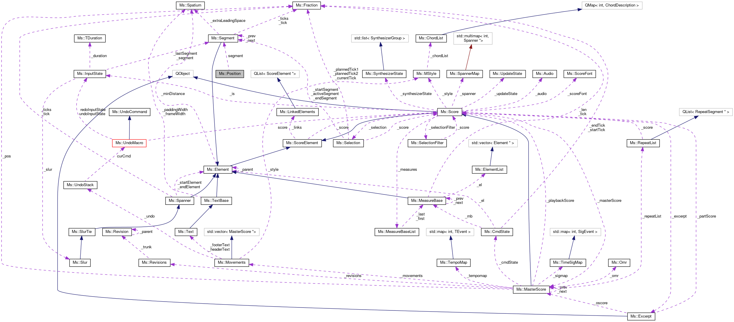 Collaboration graph