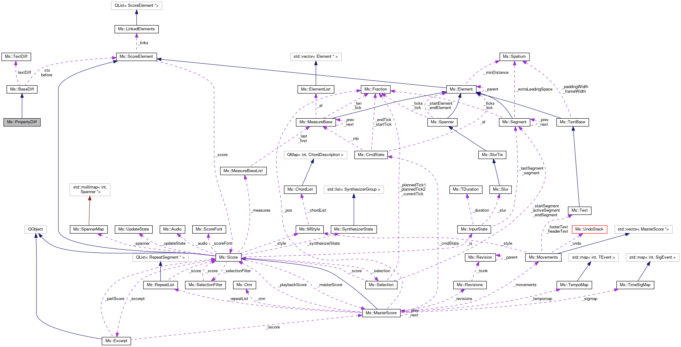 Collaboration graph