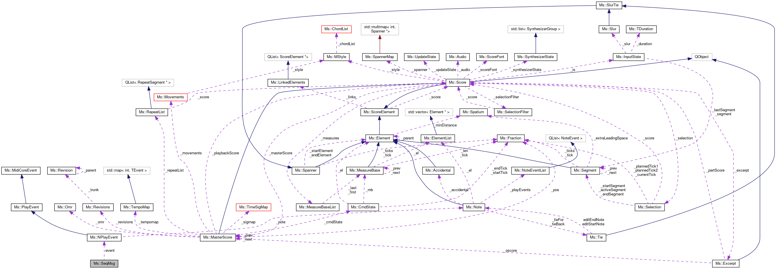 Collaboration graph