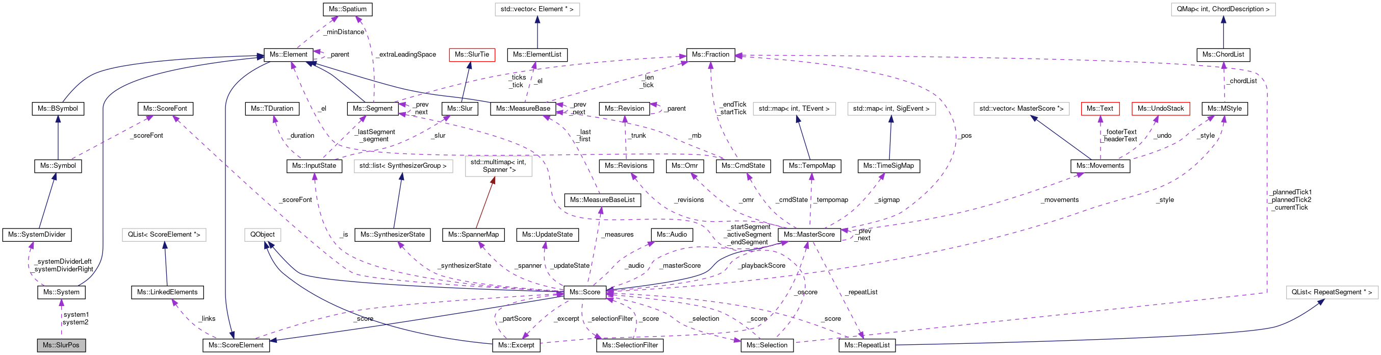 Collaboration graph