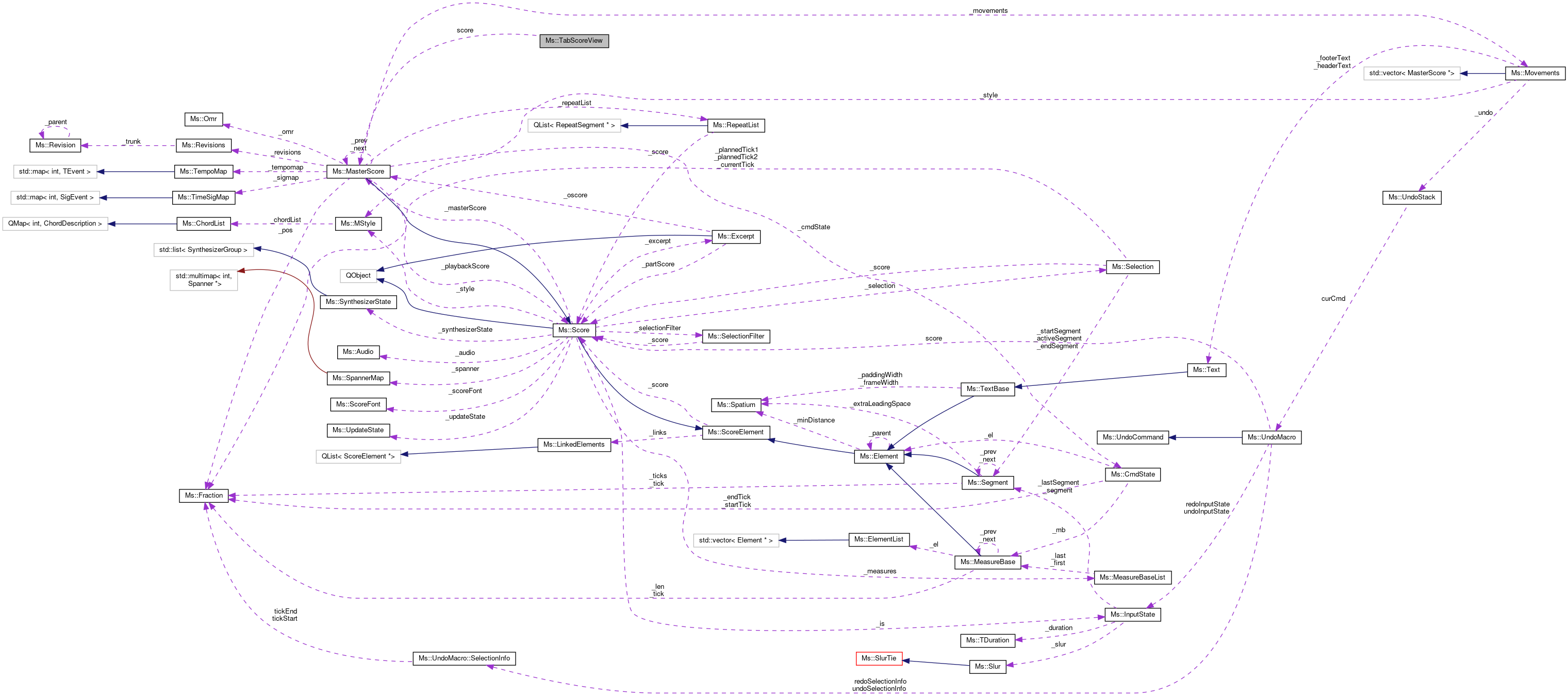 Collaboration graph