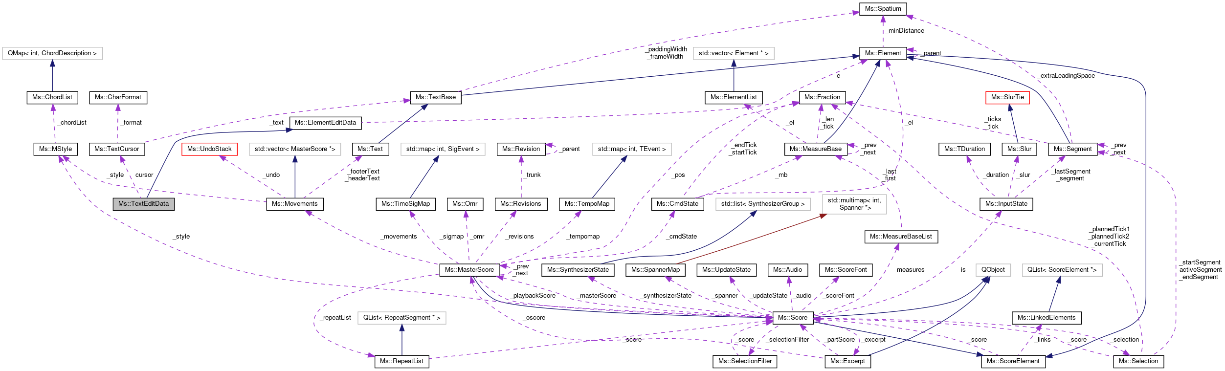 Collaboration graph