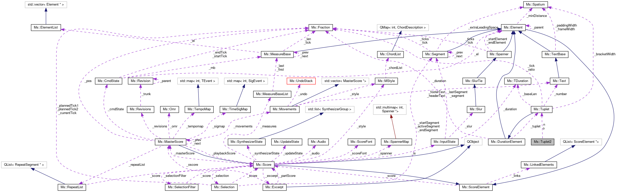 Collaboration graph